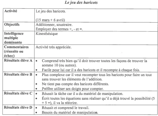 Tableau 15 Le jeu des haricots Activité Le jeu des haricots.