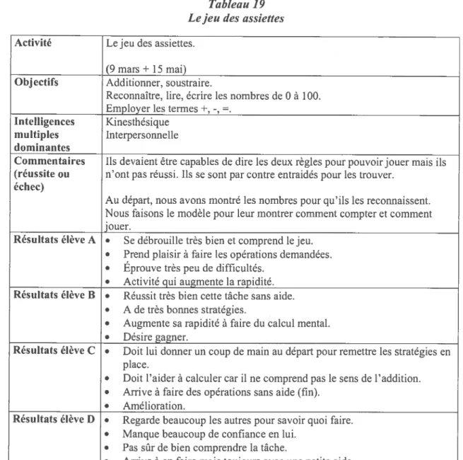 Tableau 19 Le jeu des assiettes Activité Le jeu des assiettes.