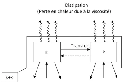 Fig. 1.2 Bilan d’énergie cinétique du mouvement moyen et du mouvement turbulent. 
