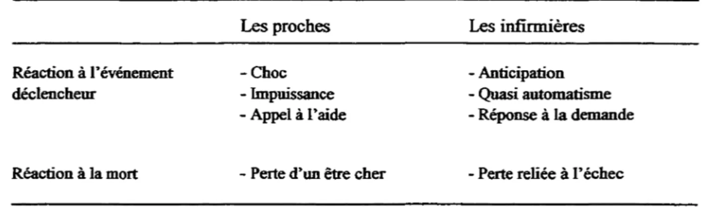 Tableau  VII  La  mise  en  relation  de la  signification  des  mesures  de  réanimation  pour les proches  et  pour les infirmières 