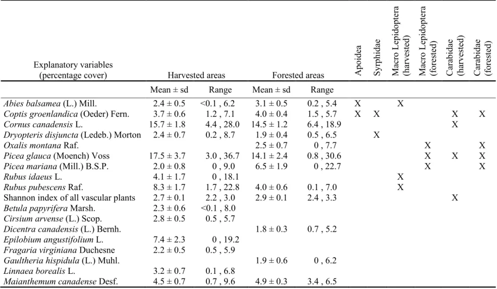 Table 1. Vegetation explanatory variables selected using the two-step forward selection procedure and used in RDA analyses on  insect communities of Anticosti Island (Québec, Canada), with their mean % cover and range for harvested and forested areas