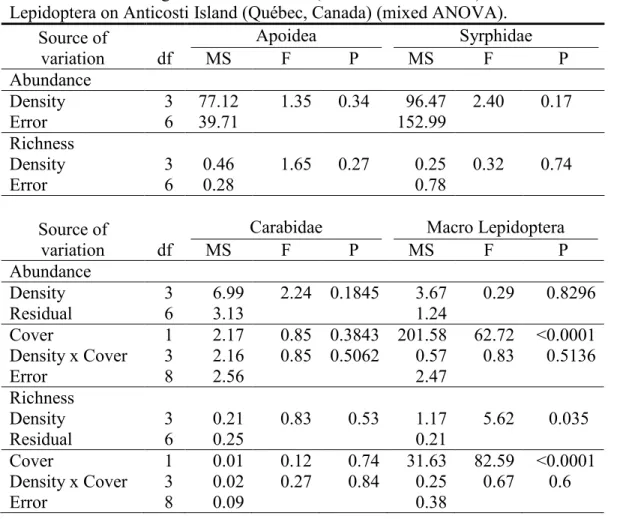 Table 3. Variation in the abundance and species richness of Apoidea, Syrphidae, Carabidae  and macro Lepidoptera in three blocks (random factor), four experimental white tailed deer  densities and two vegetation cover areas (harvested or forested) for Cara