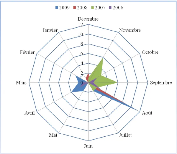 Tableau 3 – Répartition des discours de souveraineté par mois de l’année entre 2006 et 2009 pour le  PM, le MDN, le MAIN et le MINA 