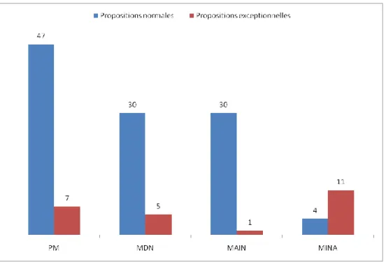 Tableau 7 – Répartition des propositions selon les quatre représentants du gouvernement du Canada 