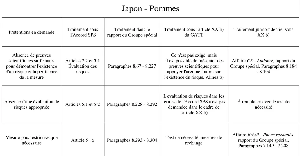 Tableau 5 : Questions à trancher de l'affaire Japon - Pommes