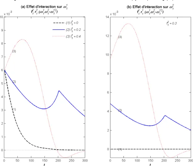 Figure 2.2 :  Effets d’interaction entre les efficacités de traitement (dynamique biologique) 
