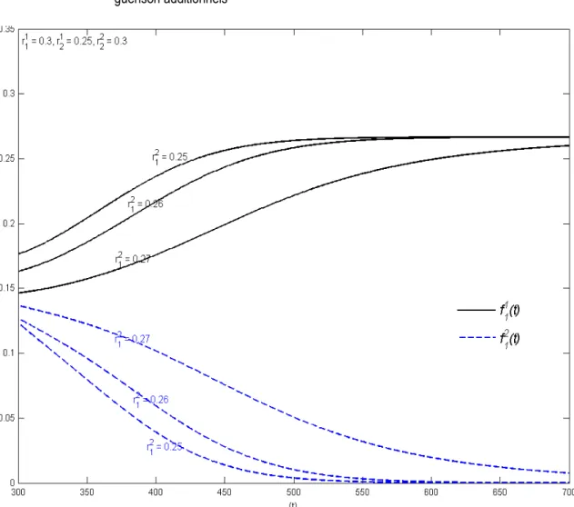 Figure 2.4 :  Dynamique comparative des taux de traitement de l’infection 1 en accès libre et taux de  guérison additionnels 