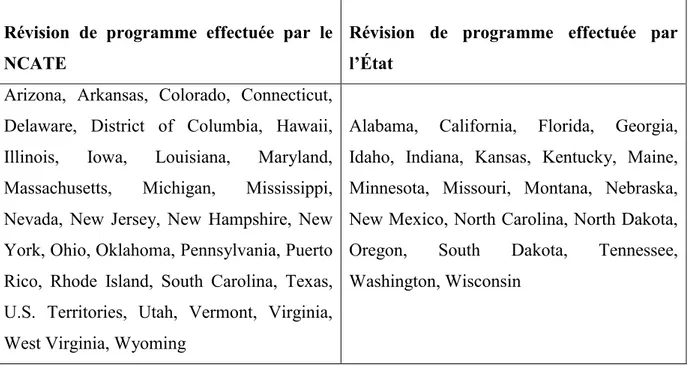 Tableau 1 Accréditation de programme au niveau du NCATE ou de l’État : répartition  des États  