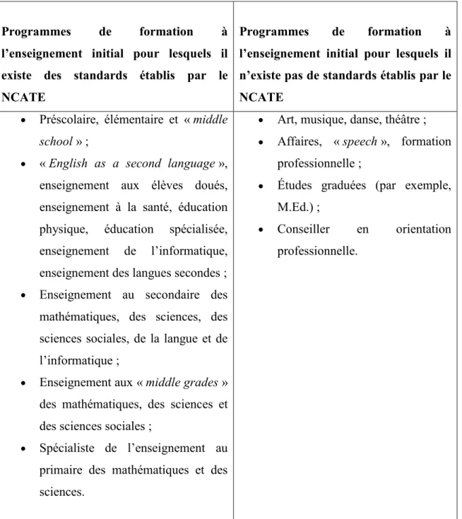 Tableau  2  Évaluation  de  programme  au  niveau  du  NCATE  ou  d’autres  organismes :  répartition des programmes  