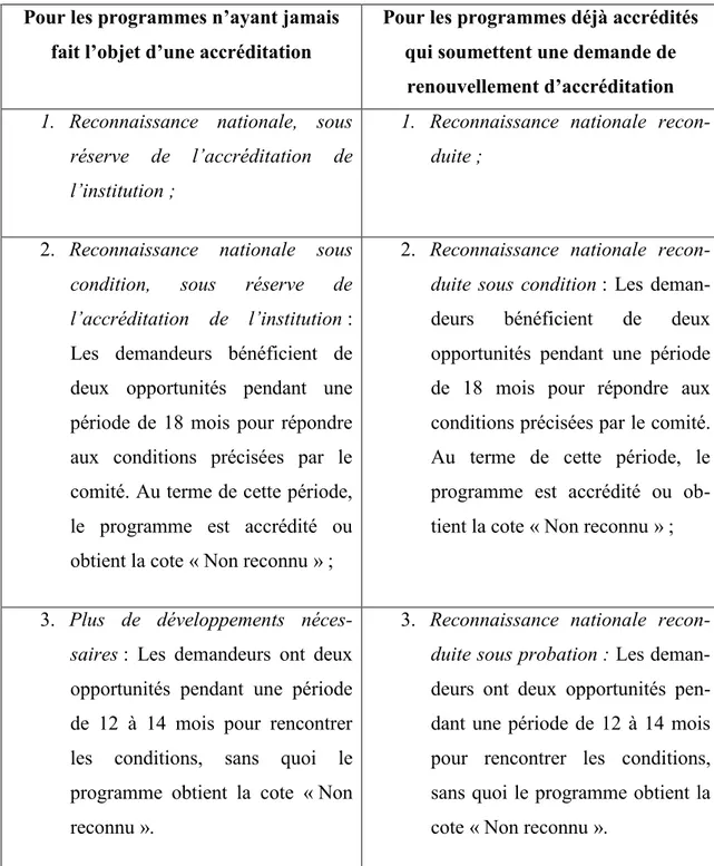 Tableau 3 Décisions d’accréditation rendues par le NCATE selon qu’un programme  a déjà fait l’objet d’une accréditation ou non 