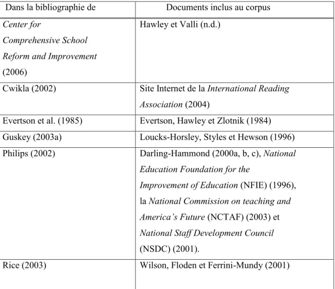 Tableau 6 Documents identifiés à partir des bibliographies de documents déjà trouvés  pour  la  constitution  du  corpus  à  propos  des  programmes  de  formation  à  l’enseignement dits efficaces 