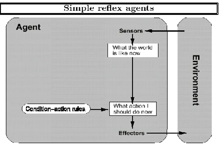 Figure 4 : Architecture d'un agent réflexe simple, tiré de (Russell and Norvig 2002). 