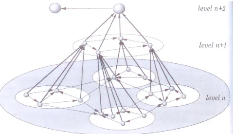 Figure 5 : Système multiagent à plusieurs niveaux, tiré de (Ferber 1999). 