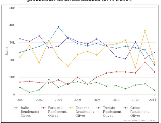 Graphique 2 : Comparaison des rendements oléicoles moyens des principaux pays  producteurs au niveau mondial (2000 à 2014) 