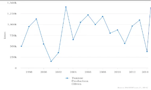 Graphique 3 : Production totale d’olives en Tunisie (1998 à 2014) 