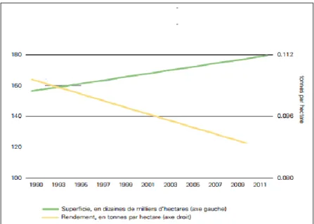 Graphique 4: Tendances en matière de superficie, rendement et production oléicoles  en Tunisie, de 1990 à 2011 