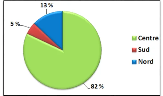 Graphique 5 : Répartition de la superficie oléicole en Tunisie, par région en 2014/2015  (en pourcentage) 