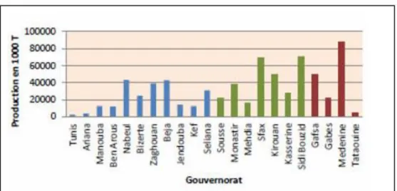 Graphique 6 : Production moyenne d’olives en Tunisie par district, 2016 