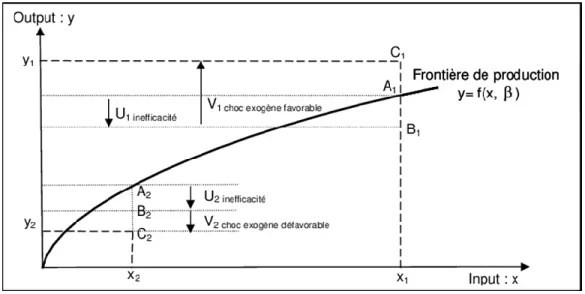 Figure 6 : Frontière de production stochastique, décomposition du terme d’erreur : cas de deux  observations C1 et C2.