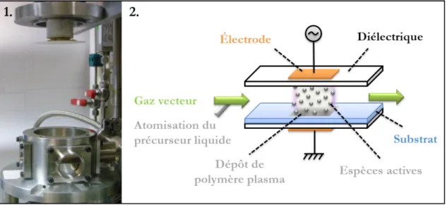 Figure 1 - 29. Le réacteur DBD.  