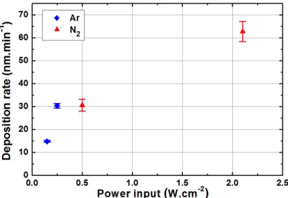Figure 2 - 2. Average deposition rates depending on the power input and the carrier gas utilized  (standard deviation calculated with six coatings for each condition) 