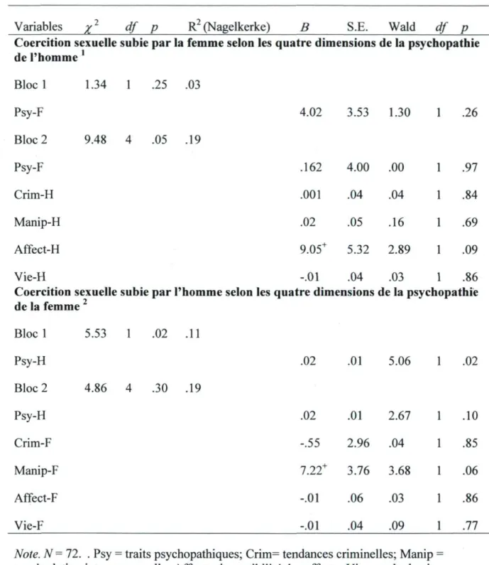 Tableau 4. Régressions logistiques pour prédire la coercition sexuelle subie par la femme et  l'homme selon les quatre dimensions de la psychopathie