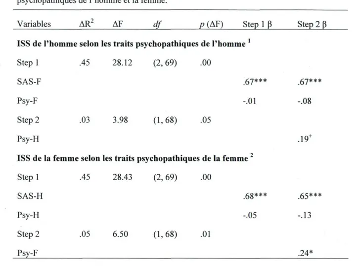 Tableau 6. Régressions hiérarchiques pour prédire l'insatisfaction sexuelle selon les traits  psychopathiques de l'homme et la femme