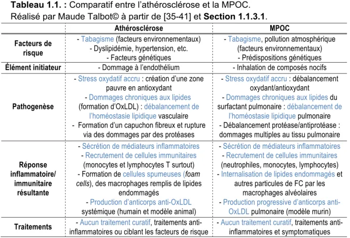 Tableau 1.1. : Comparatif entre l’athérosclérose et la MPOC.  