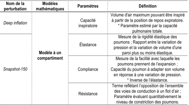 Tableau  1.2.  :  Exemple  de  paramètres  obtenus  selon  les  différents  modèles  mathématiques utilisés par le FlexiVent®