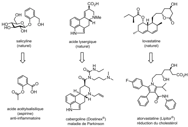 Figure 1: Exemples historiques de médecines dérivées de produits naturels 