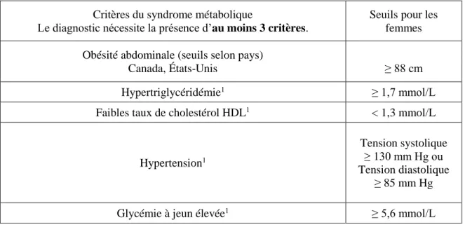 Tableau  1.  Critères  diagnostiques  du  syndrome  métabolique  Adapté  des  Lignes  directrices de l’ACD de 2013 (1)  