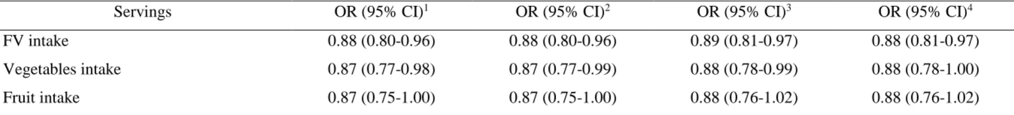 Table 3. OR (95% CI), per one serving increase, of having AGT according to FV, vegetables and fruit intake among women with prior  GDM 