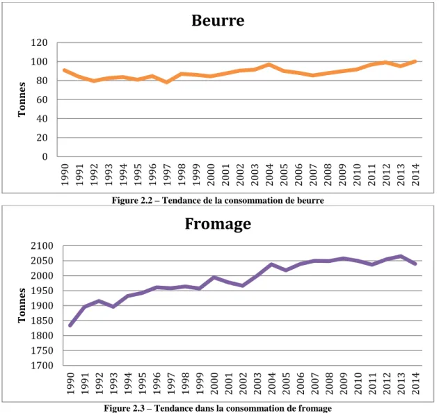 Figure 2.2 – Tendance de la consommation de beurre 