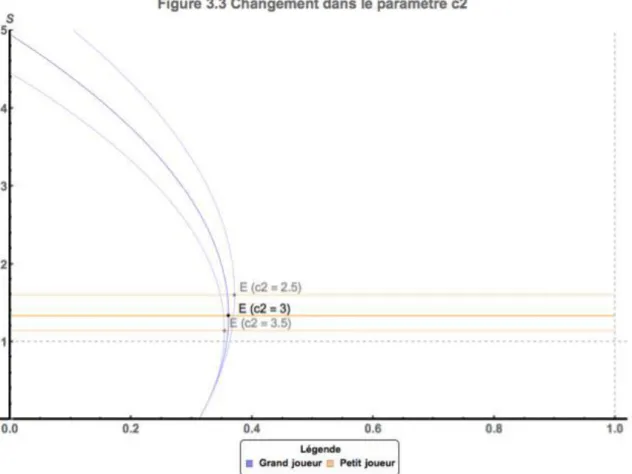 Figure 3.3 - Changement dans les coûts de production du second joueur 