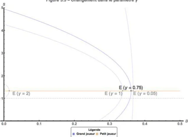 Figure 3.5 - Changement dans le paramètre de substituabilité 