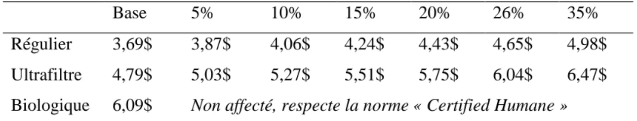 Tableau 4.1 – Prix présentés aux répondants du questionnaire « bien public » 