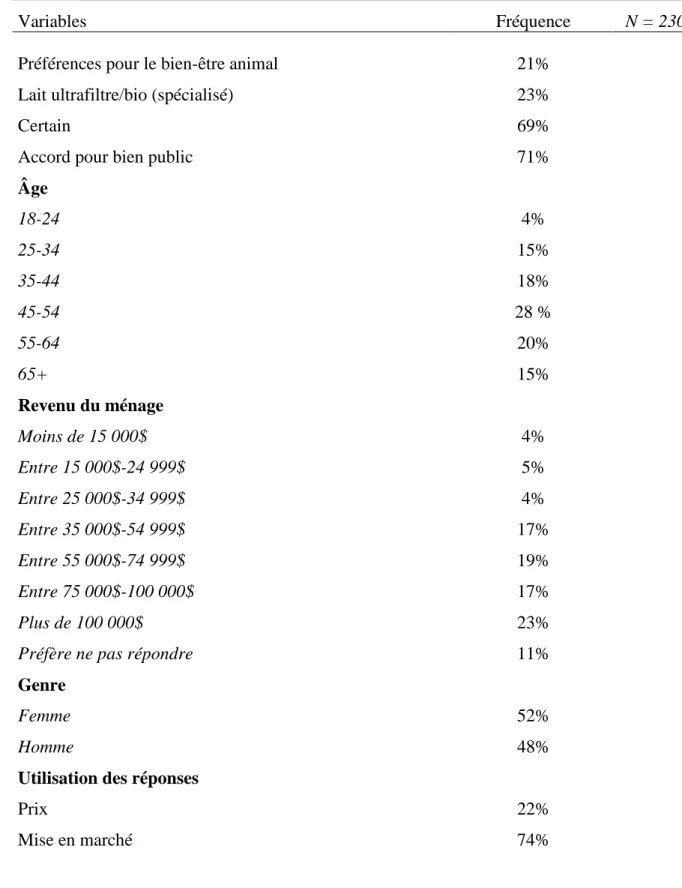 Tableau 4.2 - Statistiques descriptives de l'échantillon du questionnaire bien privé