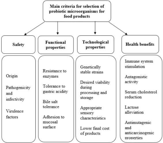 Figure 1.2: Desirable criteria for the selection of probiotics in commercial applications  adopted from (Mortazavian et al., 2012; Tripathi &amp; Giri, 2014)