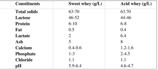 Table 1.3: Proximate composition and pH of sweet and acid whey (Yadav et al., 2015). 