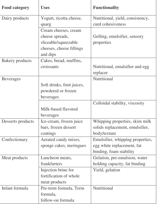 Table 1.5:  Examples  of application of whey protein ingredients in certain foods and  their functional properties adapted from (Bansal &amp; Bhandari, 2016)
