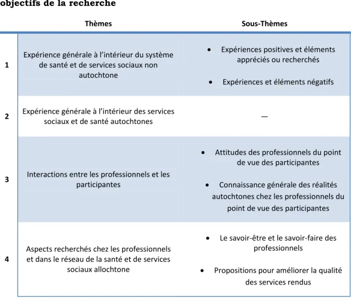 Tableau 1. La classification des thèmes et des sous-thèmes selon les  objectifs de la recherche 