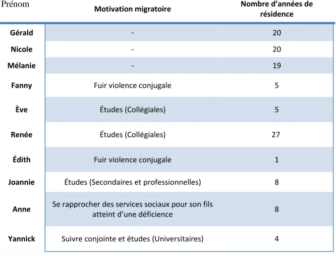 Tableau 3. Les motivations migratoires ainsi que le nombre d’années  d’établissement dans la région de Québec des participantes 