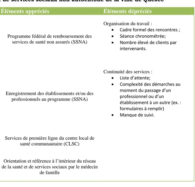 Tableau 5. Éléments appréciés et critiqués au sein du réseau de la santé  et de services sociaux non autochtone de la ville de Québec 