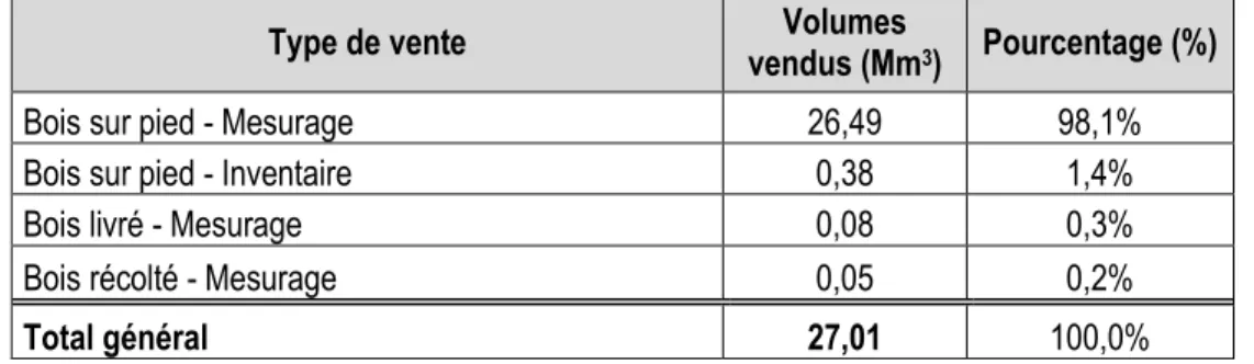 Tableau 1 : Volumes vendus par le BMMB selon le type de vente de juin 2011 à juillet 2016 