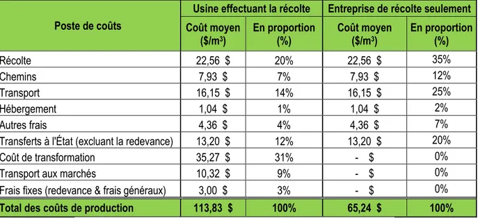 Tableau 2 : Proportion du coût d’opération moyen pour les firmes récoltant les essences SEPM de  l’industrie forestière québécoise pour l’année 2013-2014 