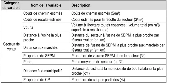 Tableau 3 : Liste des variables utilisées dans le modèle de prix misé  Catégorie 