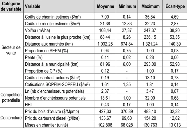 Tableau 4 : Statistiques descriptives des secteurs de l’échantillon  Catégorie 