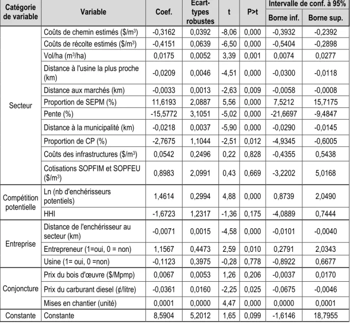 Tableau 5 : Résultats du modèle de prix misé  Catégorie 