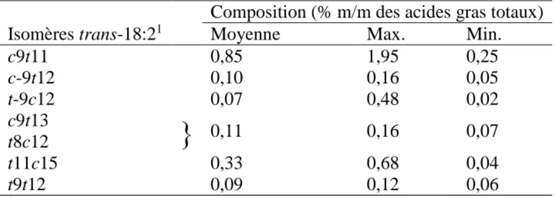 Tableau 2-1 Concentration en acide octadécénoïque- trans (18:1) dans le lait des  bovins, adapté de Precht et Molkentin (1997)