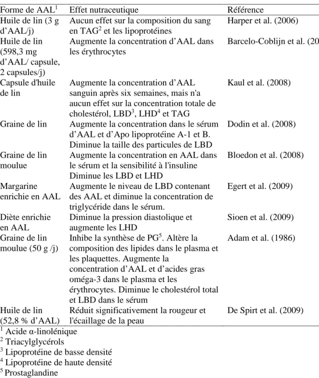 Tableau 2-4 Résumé de différentes étud es sur les effets de l’acide α -linolénique (AAL)  pour ses caractéristiques nutraceutiques, adapté de Kim et al